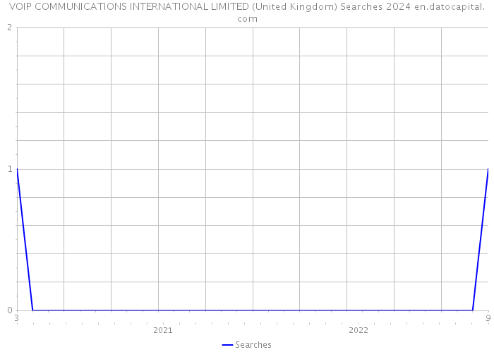 VOIP COMMUNICATIONS INTERNATIONAL LIMITED (United Kingdom) Searches 2024 