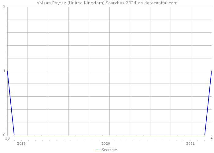 Volkan Poyraz (United Kingdom) Searches 2024 