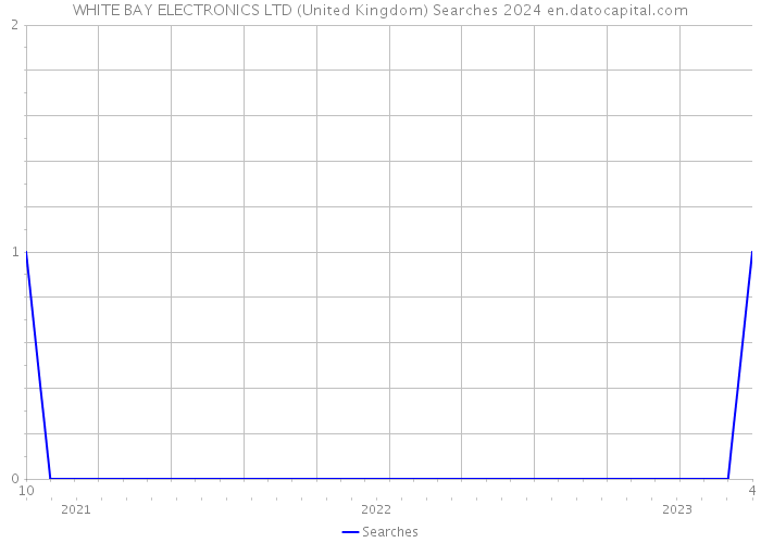 WHITE BAY ELECTRONICS LTD (United Kingdom) Searches 2024 