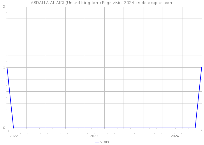 ABDALLA AL AIDI (United Kingdom) Page visits 2024 