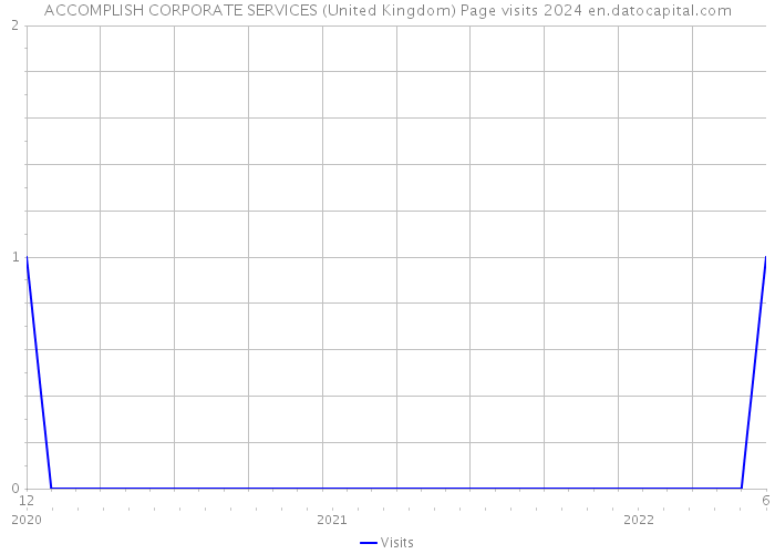 ACCOMPLISH CORPORATE SERVICES (United Kingdom) Page visits 2024 