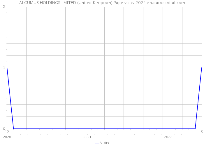 ALCUMUS HOLDINGS LMITED (United Kingdom) Page visits 2024 
