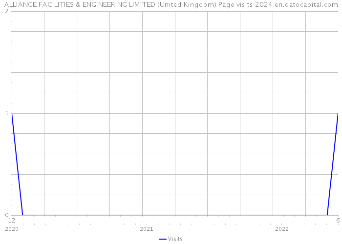 ALLIANCE FACILITIES & ENGINEERING LIMITED (United Kingdom) Page visits 2024 