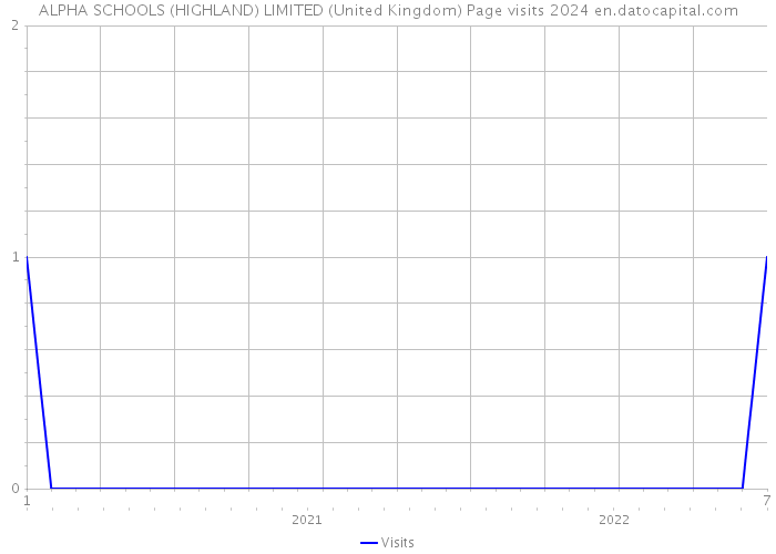 ALPHA SCHOOLS (HIGHLAND) LIMITED (United Kingdom) Page visits 2024 