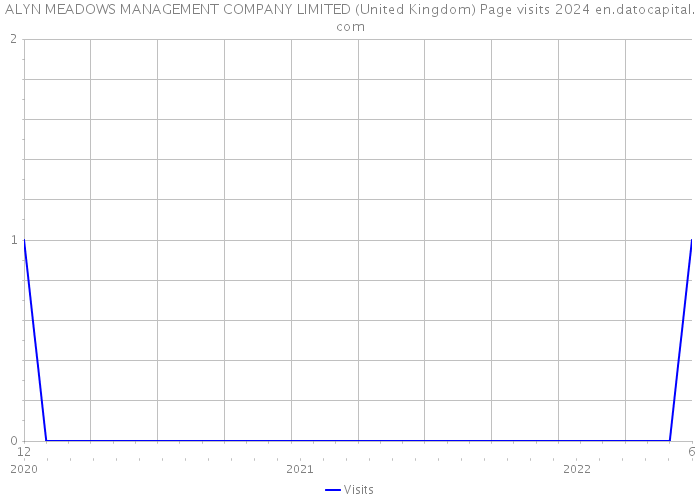 ALYN MEADOWS MANAGEMENT COMPANY LIMITED (United Kingdom) Page visits 2024 