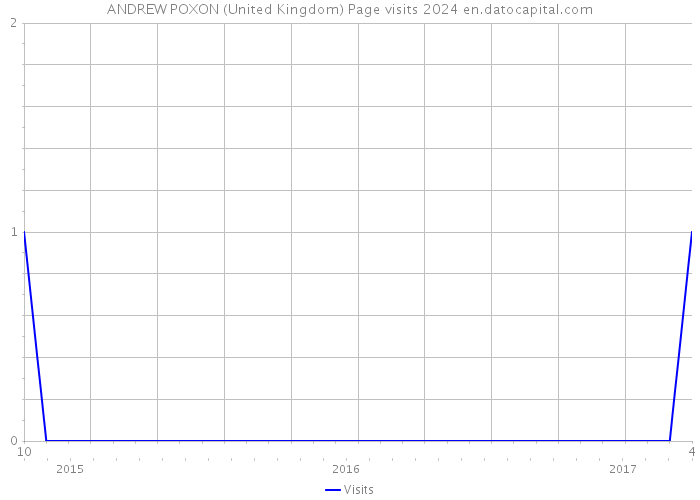 ANDREW POXON (United Kingdom) Page visits 2024 