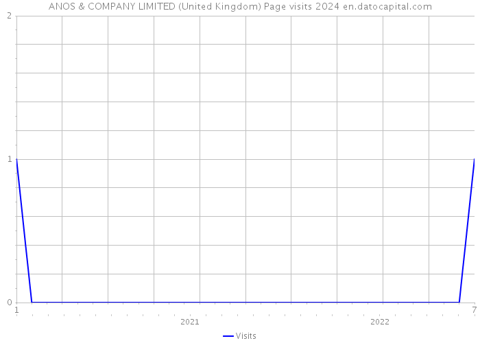 ANOS & COMPANY LIMITED (United Kingdom) Page visits 2024 