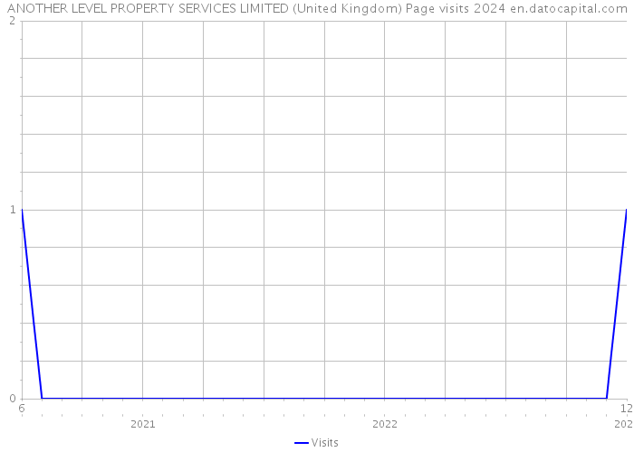 ANOTHER LEVEL PROPERTY SERVICES LIMITED (United Kingdom) Page visits 2024 