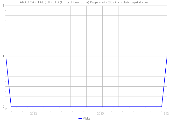 ARAB CAPITAL (UK) LTD (United Kingdom) Page visits 2024 