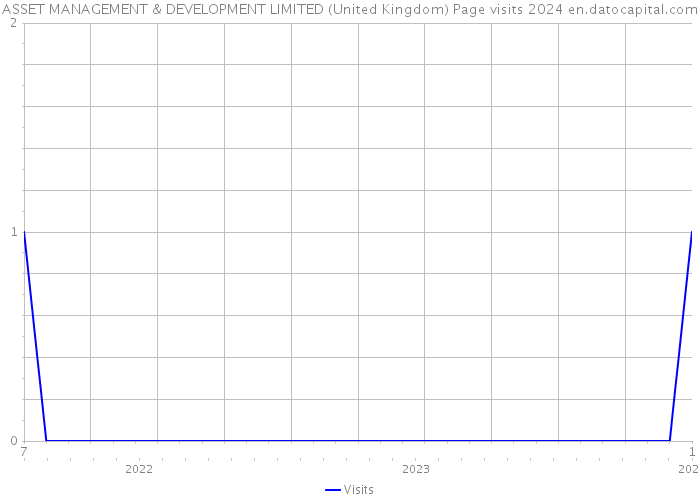 ASSET MANAGEMENT & DEVELOPMENT LIMITED (United Kingdom) Page visits 2024 