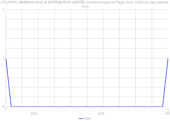 ATLANTIC WAREHOUSING & DISTRIBUTION LIMITED (United Kingdom) Page visits 2024 