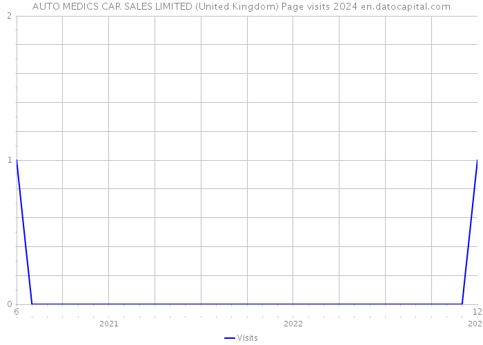 AUTO MEDICS CAR SALES LIMITED (United Kingdom) Page visits 2024 