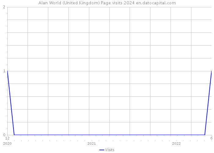 Alan World (United Kingdom) Page visits 2024 