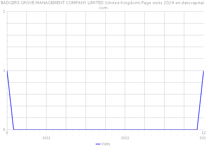 BADGERS GROVE MANAGEMENT COMPANY LIMITED (United Kingdom) Page visits 2024 