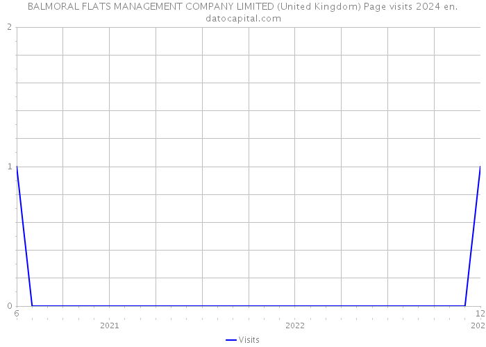 BALMORAL FLATS MANAGEMENT COMPANY LIMITED (United Kingdom) Page visits 2024 