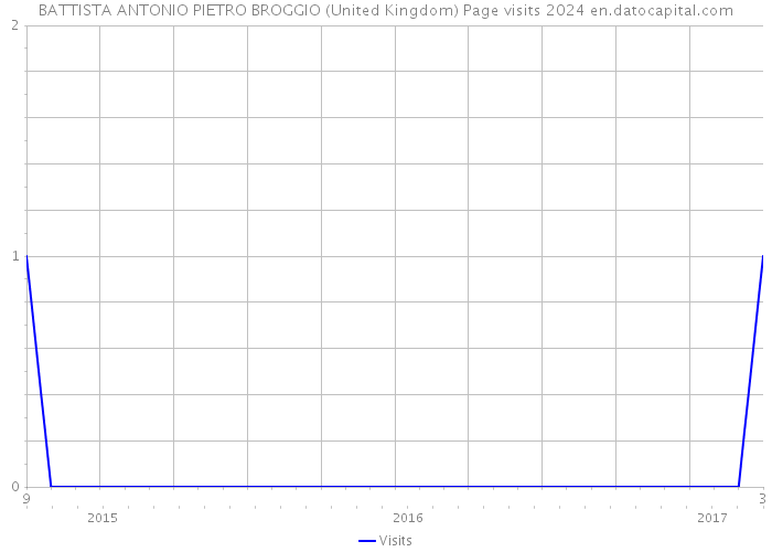 BATTISTA ANTONIO PIETRO BROGGIO (United Kingdom) Page visits 2024 