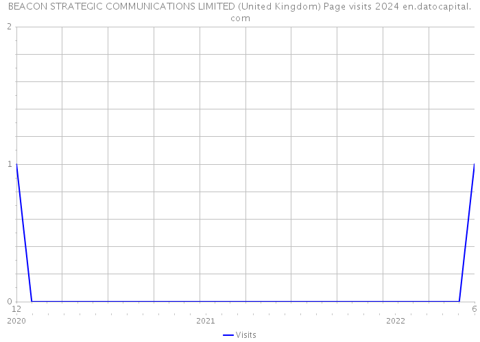 BEACON STRATEGIC COMMUNICATIONS LIMITED (United Kingdom) Page visits 2024 