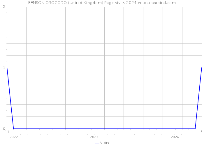 BENSON OROGODO (United Kingdom) Page visits 2024 