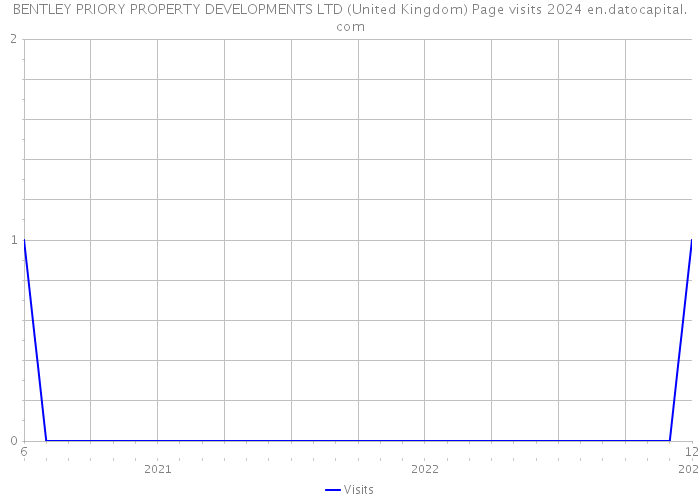 BENTLEY PRIORY PROPERTY DEVELOPMENTS LTD (United Kingdom) Page visits 2024 
