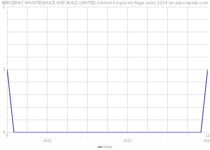 BERGERAC MAINTENANCE AND BUILD LIMITED (United Kingdom) Page visits 2024 