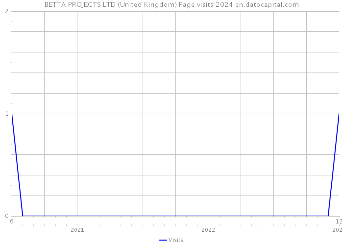 BETTA PROJECTS LTD (United Kingdom) Page visits 2024 