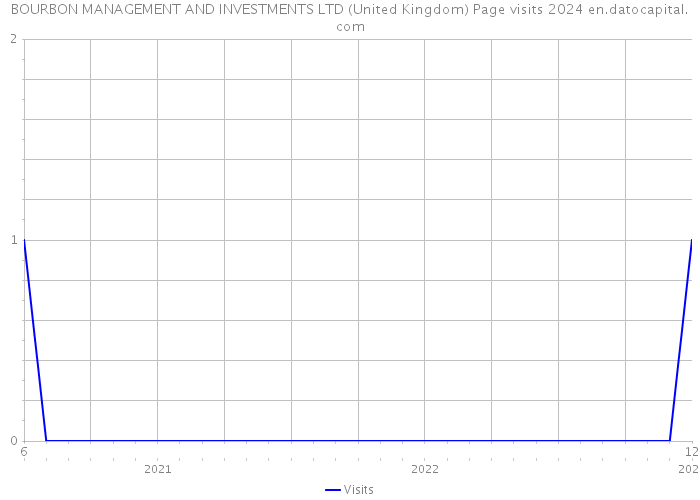 BOURBON MANAGEMENT AND INVESTMENTS LTD (United Kingdom) Page visits 2024 