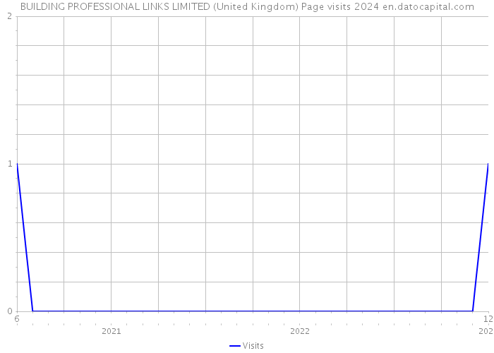 BUILDING PROFESSIONAL LINKS LIMITED (United Kingdom) Page visits 2024 