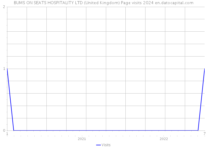 BUMS ON SEATS HOSPITALITY LTD (United Kingdom) Page visits 2024 