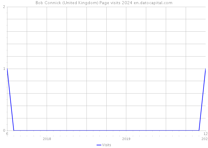 Bob Connick (United Kingdom) Page visits 2024 