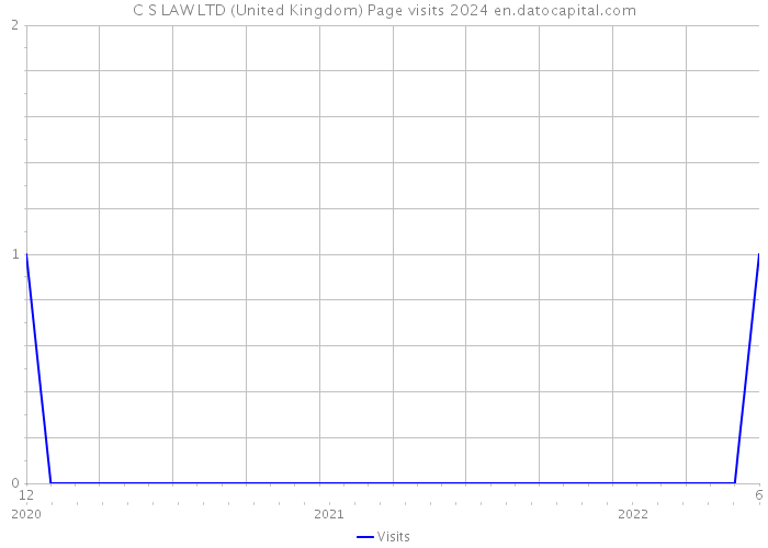 C S LAW LTD (United Kingdom) Page visits 2024 