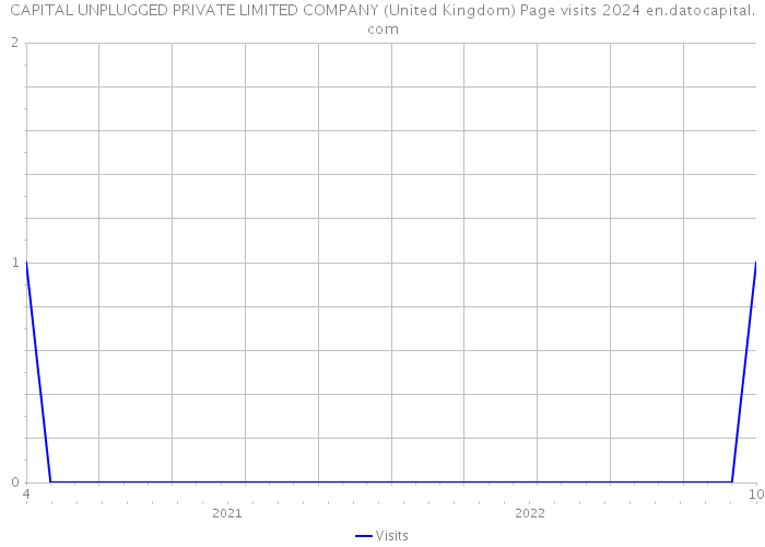 CAPITAL UNPLUGGED PRIVATE LIMITED COMPANY (United Kingdom) Page visits 2024 