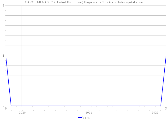 CAROL MENASHY (United Kingdom) Page visits 2024 