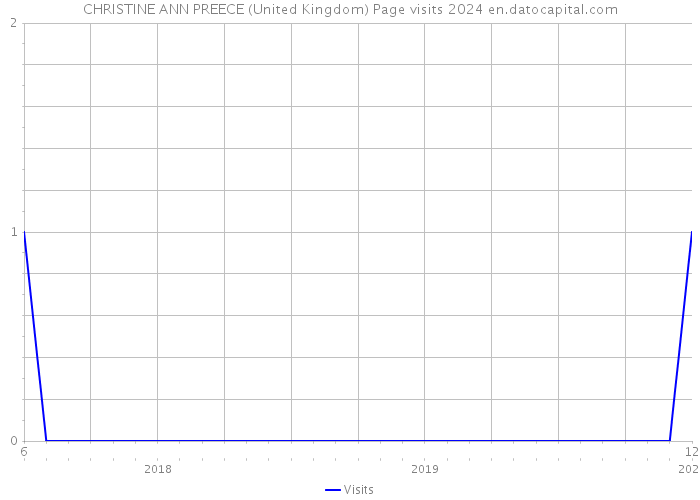 CHRISTINE ANN PREECE (United Kingdom) Page visits 2024 