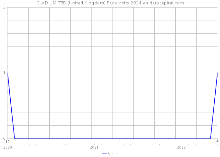 CLAD LIMITED (United Kingdom) Page visits 2024 