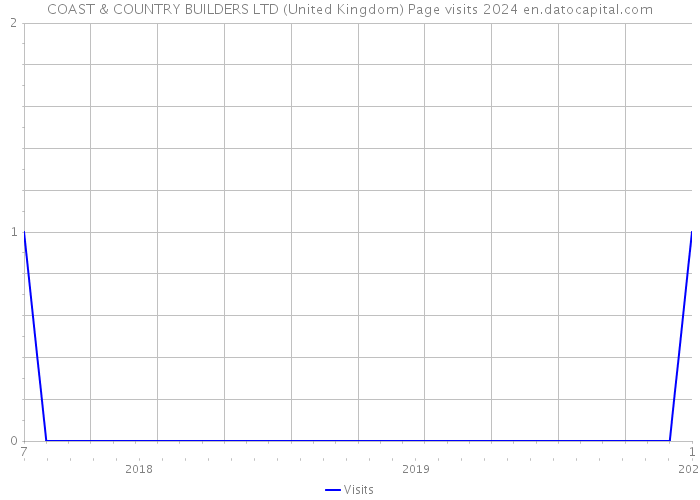 COAST & COUNTRY BUILDERS LTD (United Kingdom) Page visits 2024 