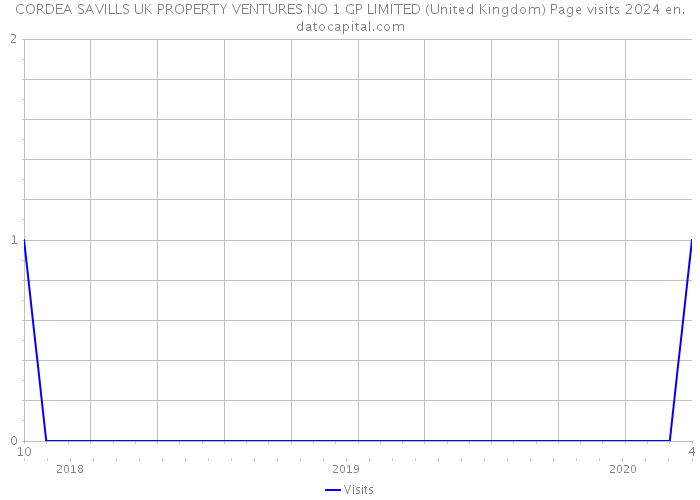 CORDEA SAVILLS UK PROPERTY VENTURES NO 1 GP LIMITED (United Kingdom) Page visits 2024 