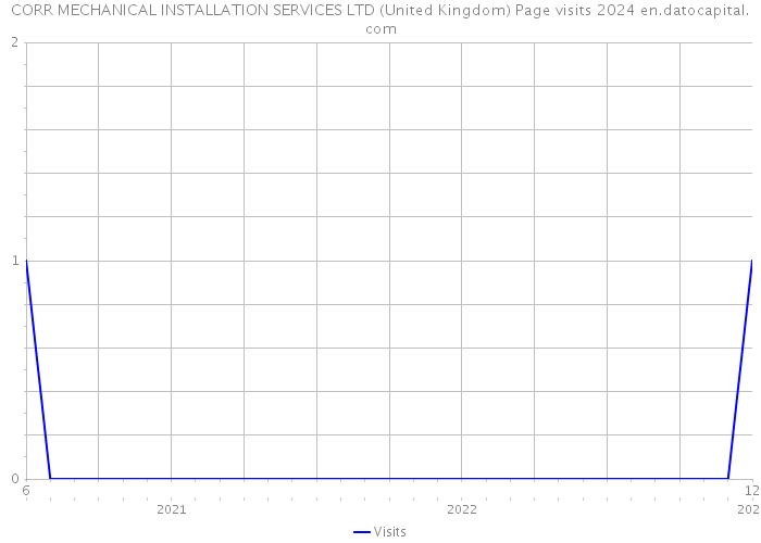 CORR MECHANICAL INSTALLATION SERVICES LTD (United Kingdom) Page visits 2024 