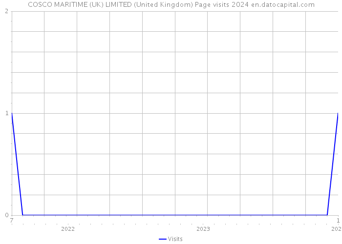 COSCO MARITIME (UK) LIMITED (United Kingdom) Page visits 2024 