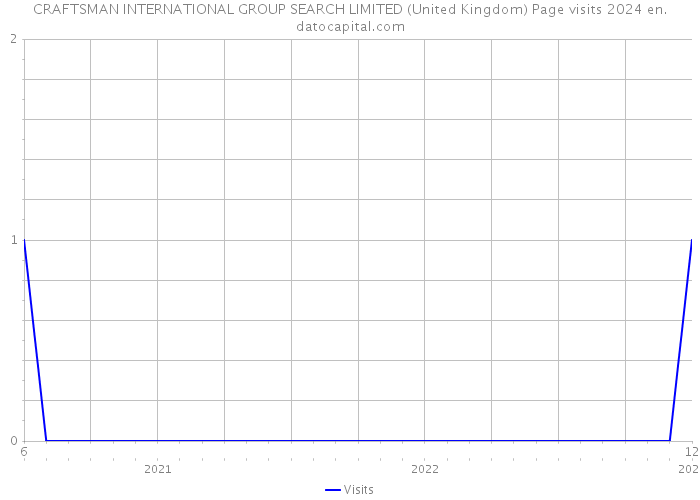CRAFTSMAN INTERNATIONAL GROUP SEARCH LIMITED (United Kingdom) Page visits 2024 