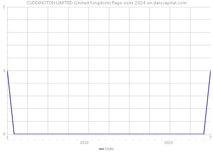 CUDDINGTON LIMITED (United Kingdom) Page visits 2024 