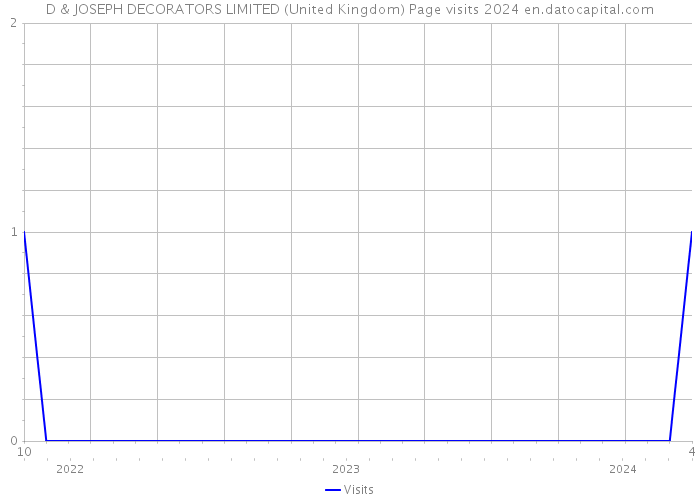 D & JOSEPH DECORATORS LIMITED (United Kingdom) Page visits 2024 