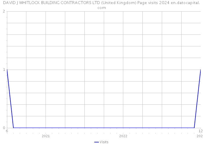 DAVID J WHITLOCK BUILDING CONTRACTORS LTD (United Kingdom) Page visits 2024 