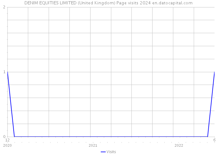 DENIM EQUITIES LIMITED (United Kingdom) Page visits 2024 