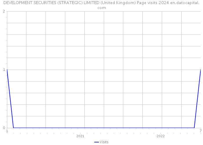 DEVELOPMENT SECURITIES (STRATEGIC) LIMITED (United Kingdom) Page visits 2024 