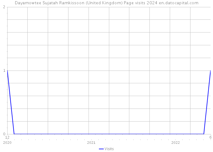 Dayamowtee Sujatah Ramkissoon (United Kingdom) Page visits 2024 