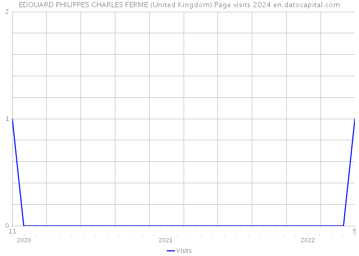 EDOUARD PHILIPPES CHARLES FERME (United Kingdom) Page visits 2024 