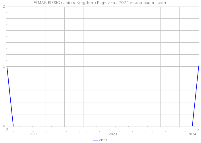 ELMAR BISSIG (United Kingdom) Page visits 2024 
