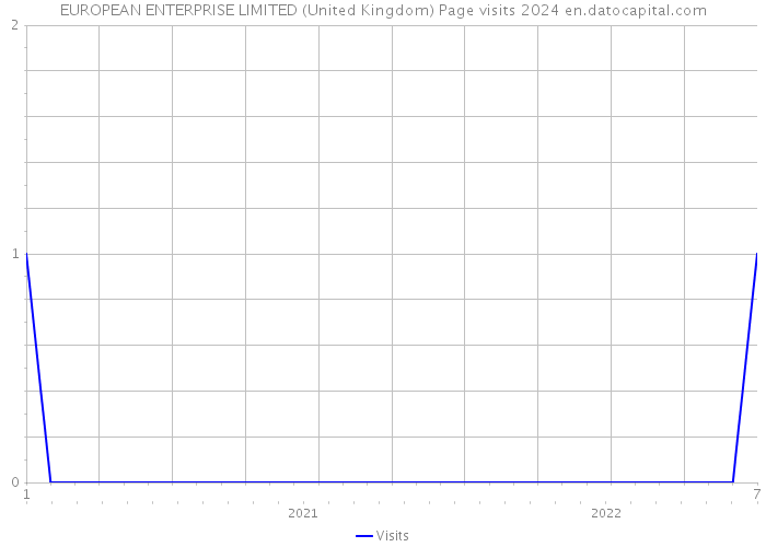 EUROPEAN ENTERPRISE LIMITED (United Kingdom) Page visits 2024 