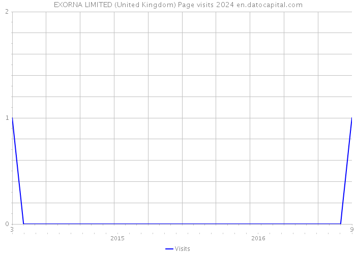 EXORNA LIMITED (United Kingdom) Page visits 2024 