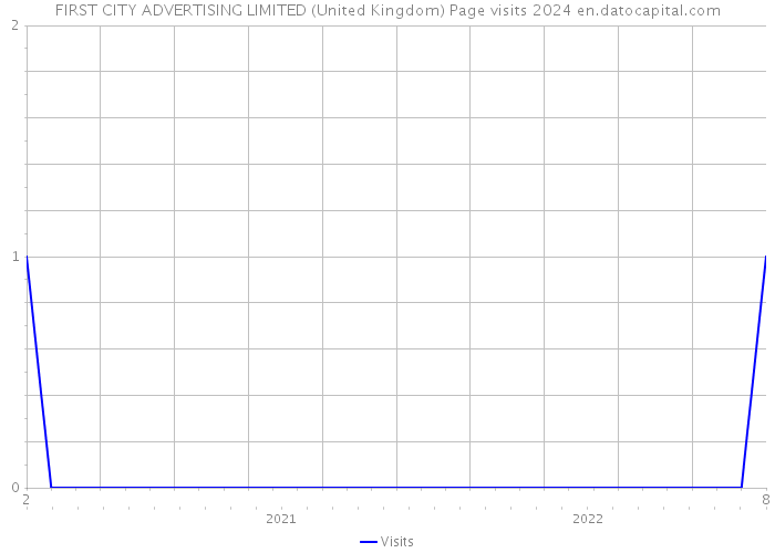 FIRST CITY ADVERTISING LIMITED (United Kingdom) Page visits 2024 